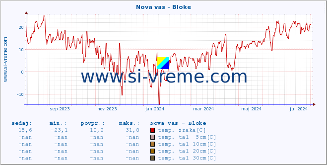 POVPREČJE :: Nova vas - Bloke :: temp. zraka | vlaga | smer vetra | hitrost vetra | sunki vetra | tlak | padavine | sonce | temp. tal  5cm | temp. tal 10cm | temp. tal 20cm | temp. tal 30cm | temp. tal 50cm :: zadnje leto / en dan.