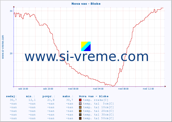 POVPREČJE :: Nova vas - Bloke :: temp. zraka | vlaga | smer vetra | hitrost vetra | sunki vetra | tlak | padavine | sonce | temp. tal  5cm | temp. tal 10cm | temp. tal 20cm | temp. tal 30cm | temp. tal 50cm :: zadnji dan / 5 minut.