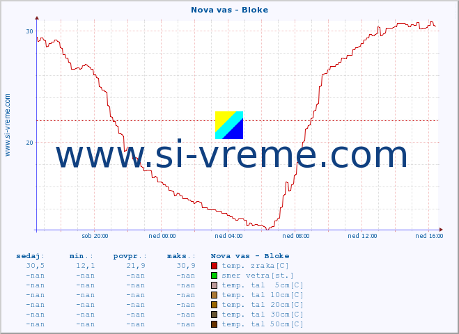 POVPREČJE :: Nova vas - Bloke :: temp. zraka | vlaga | smer vetra | hitrost vetra | sunki vetra | tlak | padavine | sonce | temp. tal  5cm | temp. tal 10cm | temp. tal 20cm | temp. tal 30cm | temp. tal 50cm :: zadnji dan / 5 minut.