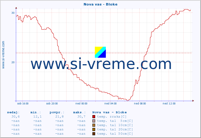 POVPREČJE :: Nova vas - Bloke :: temp. zraka | vlaga | smer vetra | hitrost vetra | sunki vetra | tlak | padavine | sonce | temp. tal  5cm | temp. tal 10cm | temp. tal 20cm | temp. tal 30cm | temp. tal 50cm :: zadnji dan / 5 minut.