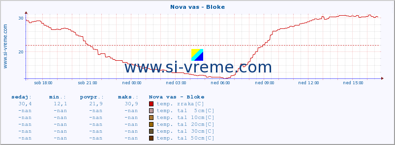 POVPREČJE :: Nova vas - Bloke :: temp. zraka | vlaga | smer vetra | hitrost vetra | sunki vetra | tlak | padavine | sonce | temp. tal  5cm | temp. tal 10cm | temp. tal 20cm | temp. tal 30cm | temp. tal 50cm :: zadnji dan / 5 minut.