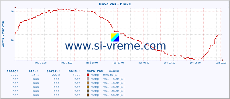 POVPREČJE :: Nova vas - Bloke :: temp. zraka | vlaga | smer vetra | hitrost vetra | sunki vetra | tlak | padavine | sonce | temp. tal  5cm | temp. tal 10cm | temp. tal 20cm | temp. tal 30cm | temp. tal 50cm :: zadnji dan / 5 minut.