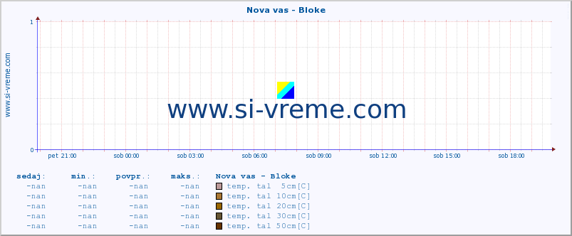 POVPREČJE :: Nova vas - Bloke :: temp. zraka | vlaga | smer vetra | hitrost vetra | sunki vetra | tlak | padavine | sonce | temp. tal  5cm | temp. tal 10cm | temp. tal 20cm | temp. tal 30cm | temp. tal 50cm :: zadnji dan / 5 minut.