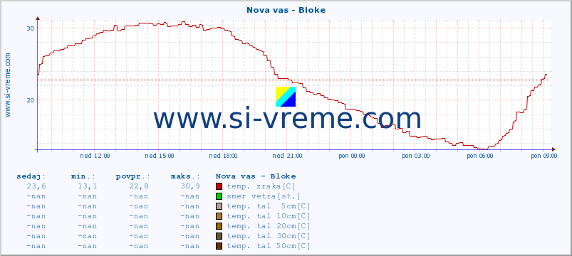 POVPREČJE :: Nova vas - Bloke :: temp. zraka | vlaga | smer vetra | hitrost vetra | sunki vetra | tlak | padavine | sonce | temp. tal  5cm | temp. tal 10cm | temp. tal 20cm | temp. tal 30cm | temp. tal 50cm :: zadnji dan / 5 minut.