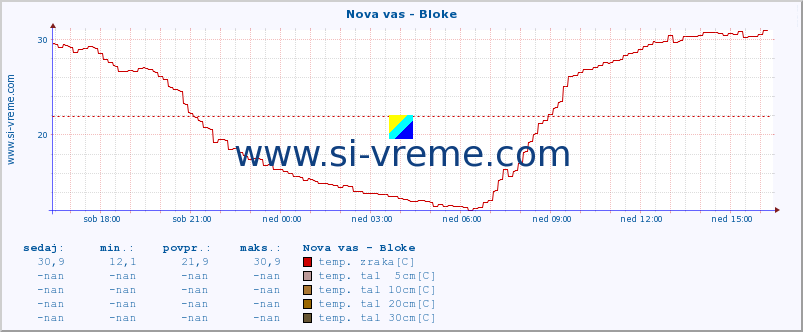 POVPREČJE :: Nova vas - Bloke :: temp. zraka | vlaga | smer vetra | hitrost vetra | sunki vetra | tlak | padavine | sonce | temp. tal  5cm | temp. tal 10cm | temp. tal 20cm | temp. tal 30cm | temp. tal 50cm :: zadnji dan / 5 minut.