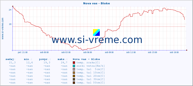 POVPREČJE :: Nova vas - Bloke :: temp. zraka | vlaga | smer vetra | hitrost vetra | sunki vetra | tlak | padavine | sonce | temp. tal  5cm | temp. tal 10cm | temp. tal 20cm | temp. tal 30cm | temp. tal 50cm :: zadnji dan / 5 minut.