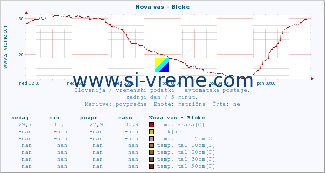 POVPREČJE :: Nova vas - Bloke :: temp. zraka | vlaga | smer vetra | hitrost vetra | sunki vetra | tlak | padavine | sonce | temp. tal  5cm | temp. tal 10cm | temp. tal 20cm | temp. tal 30cm | temp. tal 50cm :: zadnji dan / 5 minut.