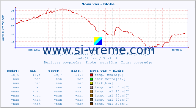 POVPREČJE :: Nova vas - Bloke :: temp. zraka | vlaga | smer vetra | hitrost vetra | sunki vetra | tlak | padavine | sonce | temp. tal  5cm | temp. tal 10cm | temp. tal 20cm | temp. tal 30cm | temp. tal 50cm :: zadnji dan / 5 minut.