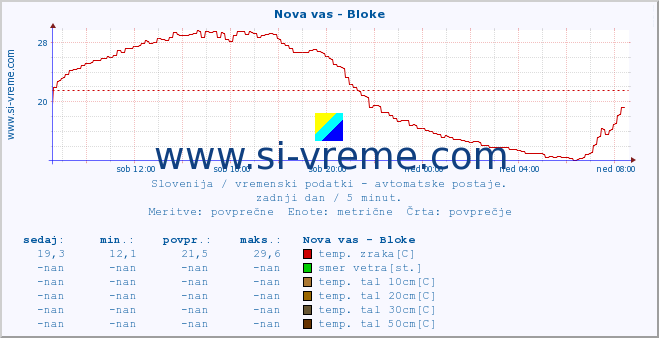 POVPREČJE :: Nova vas - Bloke :: temp. zraka | vlaga | smer vetra | hitrost vetra | sunki vetra | tlak | padavine | sonce | temp. tal  5cm | temp. tal 10cm | temp. tal 20cm | temp. tal 30cm | temp. tal 50cm :: zadnji dan / 5 minut.