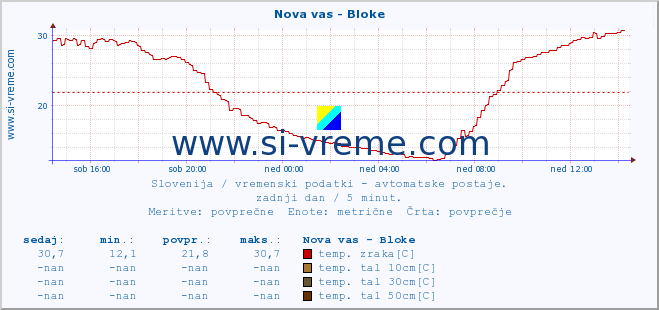 POVPREČJE :: Nova vas - Bloke :: temp. zraka | vlaga | smer vetra | hitrost vetra | sunki vetra | tlak | padavine | sonce | temp. tal  5cm | temp. tal 10cm | temp. tal 20cm | temp. tal 30cm | temp. tal 50cm :: zadnji dan / 5 minut.