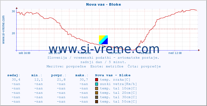 POVPREČJE :: Nova vas - Bloke :: temp. zraka | vlaga | smer vetra | hitrost vetra | sunki vetra | tlak | padavine | sonce | temp. tal  5cm | temp. tal 10cm | temp. tal 20cm | temp. tal 30cm | temp. tal 50cm :: zadnji dan / 5 minut.