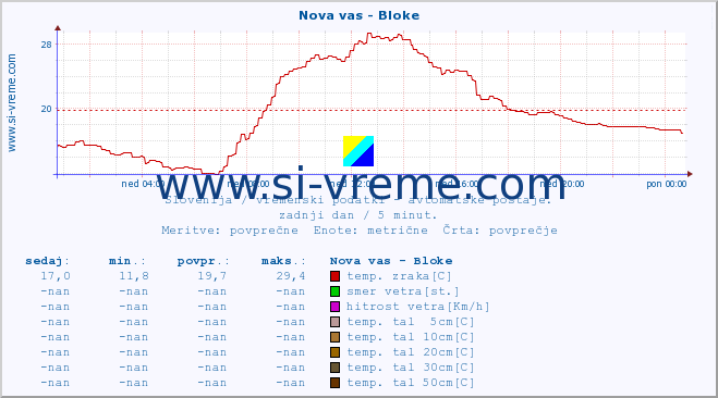 POVPREČJE :: Nova vas - Bloke :: temp. zraka | vlaga | smer vetra | hitrost vetra | sunki vetra | tlak | padavine | sonce | temp. tal  5cm | temp. tal 10cm | temp. tal 20cm | temp. tal 30cm | temp. tal 50cm :: zadnji dan / 5 minut.