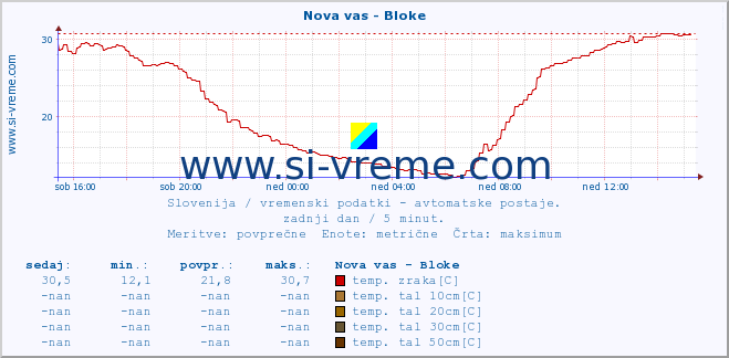 POVPREČJE :: Nova vas - Bloke :: temp. zraka | vlaga | smer vetra | hitrost vetra | sunki vetra | tlak | padavine | sonce | temp. tal  5cm | temp. tal 10cm | temp. tal 20cm | temp. tal 30cm | temp. tal 50cm :: zadnji dan / 5 minut.