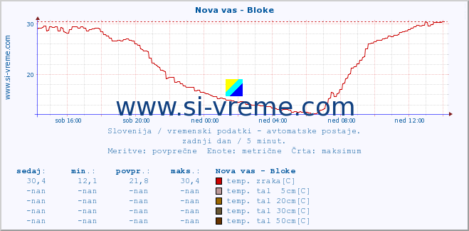 POVPREČJE :: Nova vas - Bloke :: temp. zraka | vlaga | smer vetra | hitrost vetra | sunki vetra | tlak | padavine | sonce | temp. tal  5cm | temp. tal 10cm | temp. tal 20cm | temp. tal 30cm | temp. tal 50cm :: zadnji dan / 5 minut.