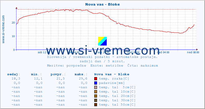 POVPREČJE :: Nova vas - Bloke :: temp. zraka | vlaga | smer vetra | hitrost vetra | sunki vetra | tlak | padavine | sonce | temp. tal  5cm | temp. tal 10cm | temp. tal 20cm | temp. tal 30cm | temp. tal 50cm :: zadnji dan / 5 minut.