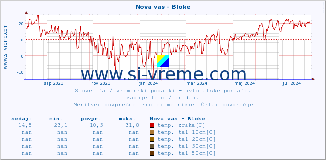 POVPREČJE :: Nova vas - Bloke :: temp. zraka | vlaga | smer vetra | hitrost vetra | sunki vetra | tlak | padavine | sonce | temp. tal  5cm | temp. tal 10cm | temp. tal 20cm | temp. tal 30cm | temp. tal 50cm :: zadnje leto / en dan.