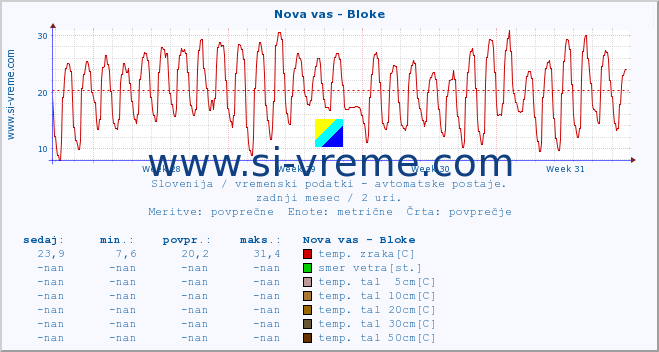 POVPREČJE :: Nova vas - Bloke :: temp. zraka | vlaga | smer vetra | hitrost vetra | sunki vetra | tlak | padavine | sonce | temp. tal  5cm | temp. tal 10cm | temp. tal 20cm | temp. tal 30cm | temp. tal 50cm :: zadnji mesec / 2 uri.