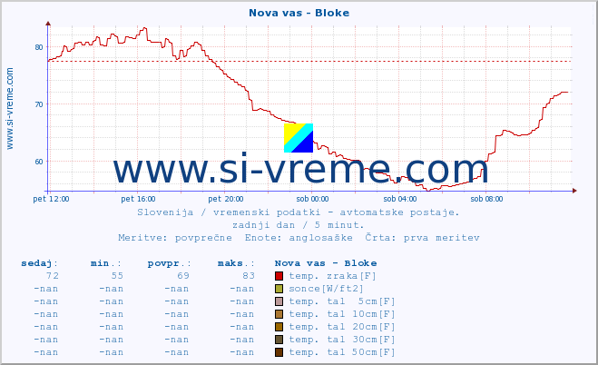 POVPREČJE :: Nova vas - Bloke :: temp. zraka | vlaga | smer vetra | hitrost vetra | sunki vetra | tlak | padavine | sonce | temp. tal  5cm | temp. tal 10cm | temp. tal 20cm | temp. tal 30cm | temp. tal 50cm :: zadnji dan / 5 minut.