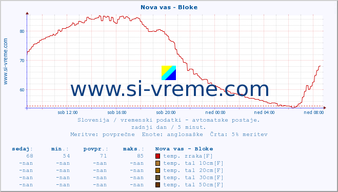 POVPREČJE :: Nova vas - Bloke :: temp. zraka | vlaga | smer vetra | hitrost vetra | sunki vetra | tlak | padavine | sonce | temp. tal  5cm | temp. tal 10cm | temp. tal 20cm | temp. tal 30cm | temp. tal 50cm :: zadnji dan / 5 minut.