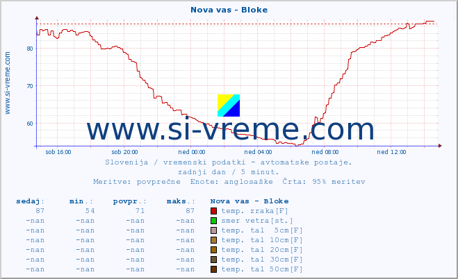 POVPREČJE :: Nova vas - Bloke :: temp. zraka | vlaga | smer vetra | hitrost vetra | sunki vetra | tlak | padavine | sonce | temp. tal  5cm | temp. tal 10cm | temp. tal 20cm | temp. tal 30cm | temp. tal 50cm :: zadnji dan / 5 minut.