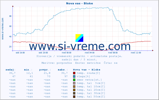 POVPREČJE :: Nova vas - Bloke :: temp. zraka | vlaga | smer vetra | hitrost vetra | sunki vetra | tlak | padavine | sonce | temp. tal  5cm | temp. tal 10cm | temp. tal 20cm | temp. tal 30cm | temp. tal 50cm :: zadnji dan / 5 minut.