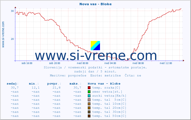 POVPREČJE :: Nova vas - Bloke :: temp. zraka | vlaga | smer vetra | hitrost vetra | sunki vetra | tlak | padavine | sonce | temp. tal  5cm | temp. tal 10cm | temp. tal 20cm | temp. tal 30cm | temp. tal 50cm :: zadnji dan / 5 minut.