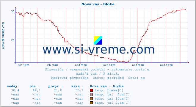 POVPREČJE :: Nova vas - Bloke :: temp. zraka | vlaga | smer vetra | hitrost vetra | sunki vetra | tlak | padavine | sonce | temp. tal  5cm | temp. tal 10cm | temp. tal 20cm | temp. tal 30cm | temp. tal 50cm :: zadnji dan / 5 minut.