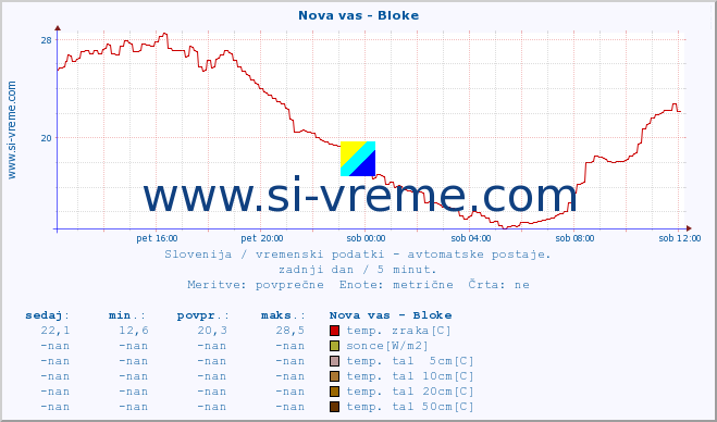 POVPREČJE :: Nova vas - Bloke :: temp. zraka | vlaga | smer vetra | hitrost vetra | sunki vetra | tlak | padavine | sonce | temp. tal  5cm | temp. tal 10cm | temp. tal 20cm | temp. tal 30cm | temp. tal 50cm :: zadnji dan / 5 minut.