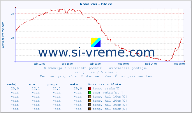 POVPREČJE :: Nova vas - Bloke :: temp. zraka | vlaga | smer vetra | hitrost vetra | sunki vetra | tlak | padavine | sonce | temp. tal  5cm | temp. tal 10cm | temp. tal 20cm | temp. tal 30cm | temp. tal 50cm :: zadnji dan / 5 minut.