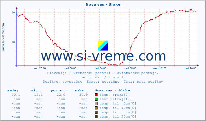 POVPREČJE :: Nova vas - Bloke :: temp. zraka | vlaga | smer vetra | hitrost vetra | sunki vetra | tlak | padavine | sonce | temp. tal  5cm | temp. tal 10cm | temp. tal 20cm | temp. tal 30cm | temp. tal 50cm :: zadnji dan / 5 minut.