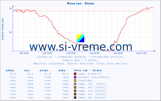 POVPREČJE :: Nova vas - Bloke :: temp. zraka | vlaga | smer vetra | hitrost vetra | sunki vetra | tlak | padavine | sonce | temp. tal  5cm | temp. tal 10cm | temp. tal 20cm | temp. tal 30cm | temp. tal 50cm :: zadnji dan / 5 minut.