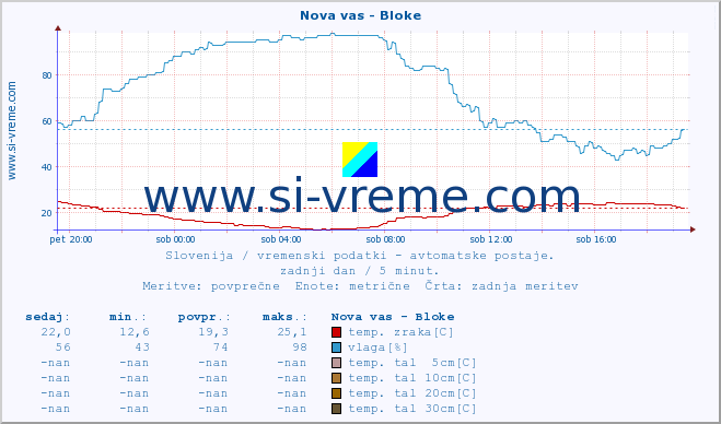 POVPREČJE :: Nova vas - Bloke :: temp. zraka | vlaga | smer vetra | hitrost vetra | sunki vetra | tlak | padavine | sonce | temp. tal  5cm | temp. tal 10cm | temp. tal 20cm | temp. tal 30cm | temp. tal 50cm :: zadnji dan / 5 minut.