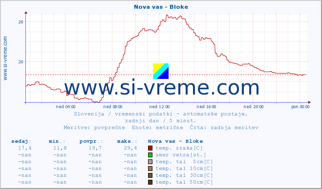 POVPREČJE :: Nova vas - Bloke :: temp. zraka | vlaga | smer vetra | hitrost vetra | sunki vetra | tlak | padavine | sonce | temp. tal  5cm | temp. tal 10cm | temp. tal 20cm | temp. tal 30cm | temp. tal 50cm :: zadnji dan / 5 minut.