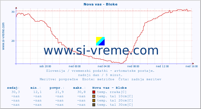 POVPREČJE :: Nova vas - Bloke :: temp. zraka | vlaga | smer vetra | hitrost vetra | sunki vetra | tlak | padavine | sonce | temp. tal  5cm | temp. tal 10cm | temp. tal 20cm | temp. tal 30cm | temp. tal 50cm :: zadnji dan / 5 minut.