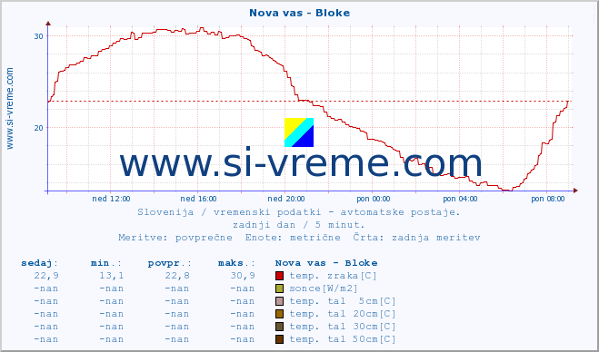 POVPREČJE :: Nova vas - Bloke :: temp. zraka | vlaga | smer vetra | hitrost vetra | sunki vetra | tlak | padavine | sonce | temp. tal  5cm | temp. tal 10cm | temp. tal 20cm | temp. tal 30cm | temp. tal 50cm :: zadnji dan / 5 minut.