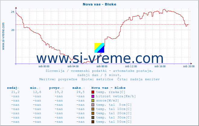 POVPREČJE :: Nova vas - Bloke :: temp. zraka | vlaga | smer vetra | hitrost vetra | sunki vetra | tlak | padavine | sonce | temp. tal  5cm | temp. tal 10cm | temp. tal 20cm | temp. tal 30cm | temp. tal 50cm :: zadnji dan / 5 minut.