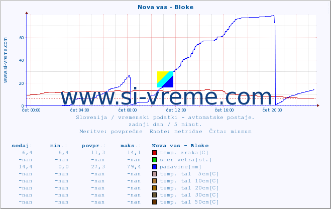 POVPREČJE :: Nova vas - Bloke :: temp. zraka | vlaga | smer vetra | hitrost vetra | sunki vetra | tlak | padavine | sonce | temp. tal  5cm | temp. tal 10cm | temp. tal 20cm | temp. tal 30cm | temp. tal 50cm :: zadnji dan / 5 minut.