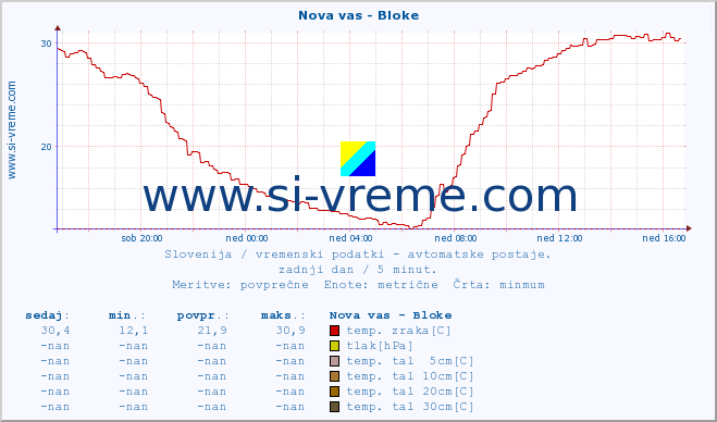 POVPREČJE :: Nova vas - Bloke :: temp. zraka | vlaga | smer vetra | hitrost vetra | sunki vetra | tlak | padavine | sonce | temp. tal  5cm | temp. tal 10cm | temp. tal 20cm | temp. tal 30cm | temp. tal 50cm :: zadnji dan / 5 minut.