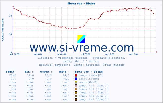 POVPREČJE :: Nova vas - Bloke :: temp. zraka | vlaga | smer vetra | hitrost vetra | sunki vetra | tlak | padavine | sonce | temp. tal  5cm | temp. tal 10cm | temp. tal 20cm | temp. tal 30cm | temp. tal 50cm :: zadnji dan / 5 minut.