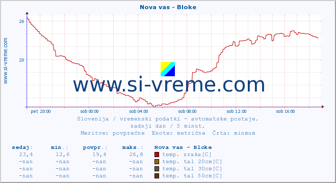 POVPREČJE :: Nova vas - Bloke :: temp. zraka | vlaga | smer vetra | hitrost vetra | sunki vetra | tlak | padavine | sonce | temp. tal  5cm | temp. tal 10cm | temp. tal 20cm | temp. tal 30cm | temp. tal 50cm :: zadnji dan / 5 minut.