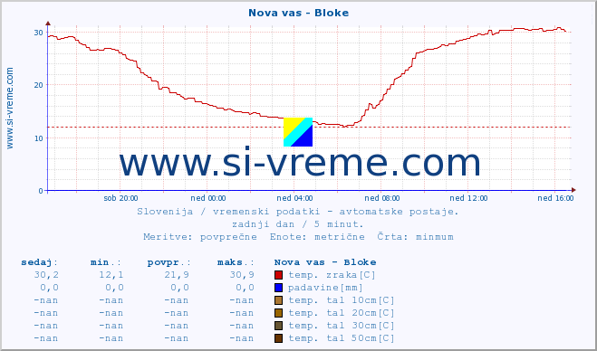 POVPREČJE :: Nova vas - Bloke :: temp. zraka | vlaga | smer vetra | hitrost vetra | sunki vetra | tlak | padavine | sonce | temp. tal  5cm | temp. tal 10cm | temp. tal 20cm | temp. tal 30cm | temp. tal 50cm :: zadnji dan / 5 minut.