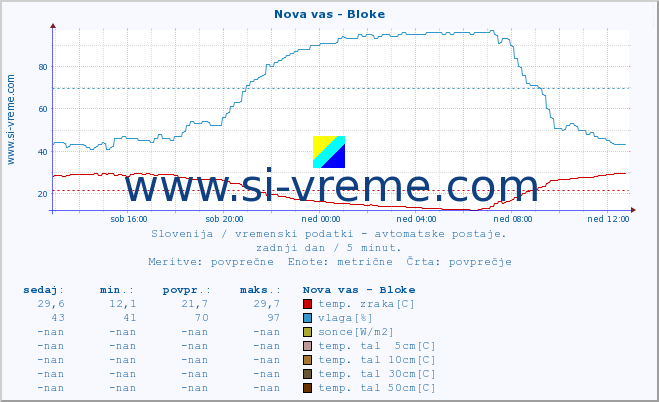 POVPREČJE :: Nova vas - Bloke :: temp. zraka | vlaga | smer vetra | hitrost vetra | sunki vetra | tlak | padavine | sonce | temp. tal  5cm | temp. tal 10cm | temp. tal 20cm | temp. tal 30cm | temp. tal 50cm :: zadnji dan / 5 minut.