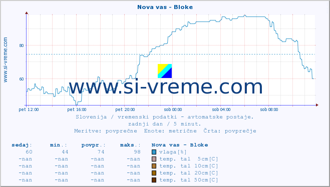 POVPREČJE :: Nova vas - Bloke :: temp. zraka | vlaga | smer vetra | hitrost vetra | sunki vetra | tlak | padavine | sonce | temp. tal  5cm | temp. tal 10cm | temp. tal 20cm | temp. tal 30cm | temp. tal 50cm :: zadnji dan / 5 minut.