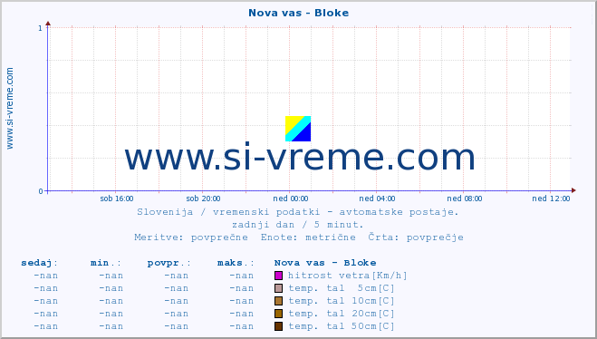 POVPREČJE :: Nova vas - Bloke :: temp. zraka | vlaga | smer vetra | hitrost vetra | sunki vetra | tlak | padavine | sonce | temp. tal  5cm | temp. tal 10cm | temp. tal 20cm | temp. tal 30cm | temp. tal 50cm :: zadnji dan / 5 minut.