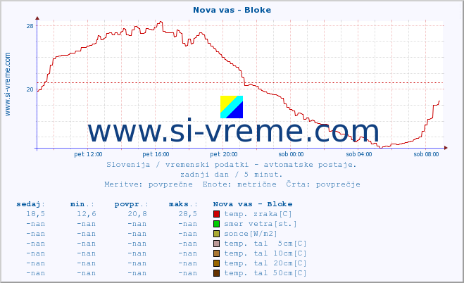 POVPREČJE :: Nova vas - Bloke :: temp. zraka | vlaga | smer vetra | hitrost vetra | sunki vetra | tlak | padavine | sonce | temp. tal  5cm | temp. tal 10cm | temp. tal 20cm | temp. tal 30cm | temp. tal 50cm :: zadnji dan / 5 minut.