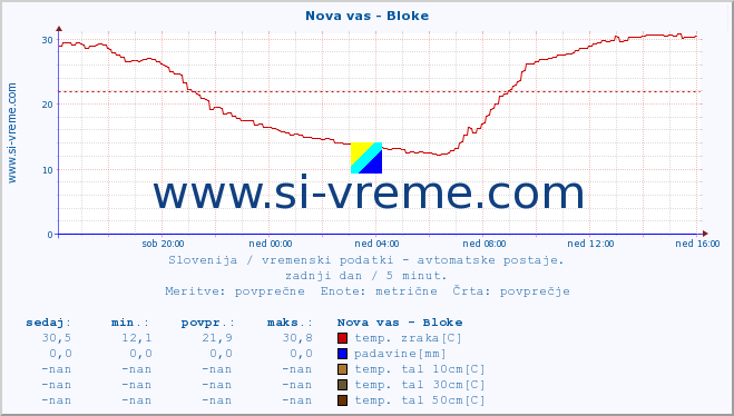 POVPREČJE :: Nova vas - Bloke :: temp. zraka | vlaga | smer vetra | hitrost vetra | sunki vetra | tlak | padavine | sonce | temp. tal  5cm | temp. tal 10cm | temp. tal 20cm | temp. tal 30cm | temp. tal 50cm :: zadnji dan / 5 minut.