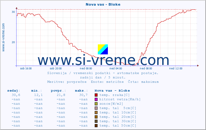 POVPREČJE :: Nova vas - Bloke :: temp. zraka | vlaga | smer vetra | hitrost vetra | sunki vetra | tlak | padavine | sonce | temp. tal  5cm | temp. tal 10cm | temp. tal 20cm | temp. tal 30cm | temp. tal 50cm :: zadnji dan / 5 minut.