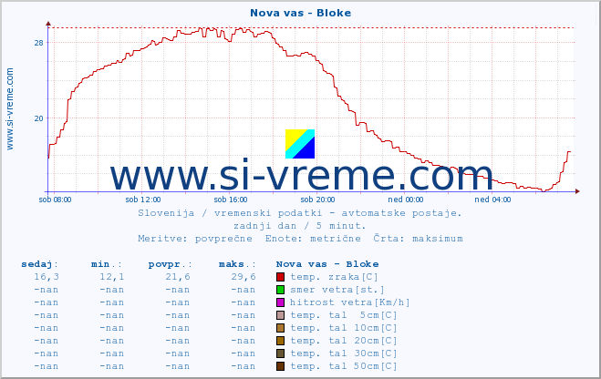 POVPREČJE :: Nova vas - Bloke :: temp. zraka | vlaga | smer vetra | hitrost vetra | sunki vetra | tlak | padavine | sonce | temp. tal  5cm | temp. tal 10cm | temp. tal 20cm | temp. tal 30cm | temp. tal 50cm :: zadnji dan / 5 minut.