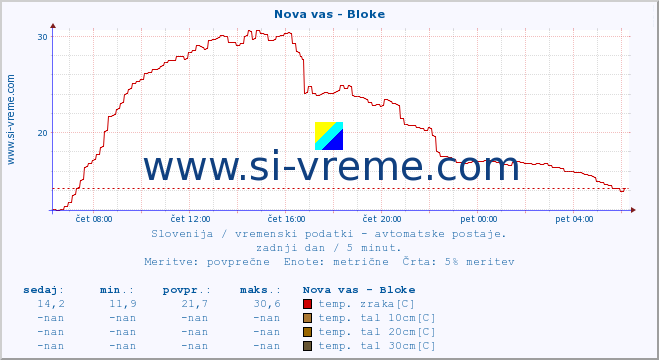 POVPREČJE :: Nova vas - Bloke :: temp. zraka | vlaga | smer vetra | hitrost vetra | sunki vetra | tlak | padavine | sonce | temp. tal  5cm | temp. tal 10cm | temp. tal 20cm | temp. tal 30cm | temp. tal 50cm :: zadnji dan / 5 minut.