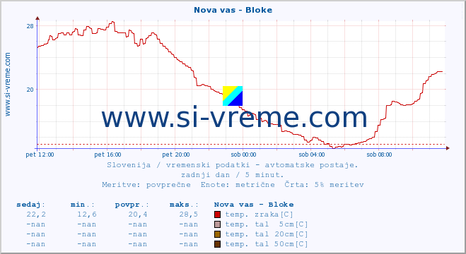 POVPREČJE :: Nova vas - Bloke :: temp. zraka | vlaga | smer vetra | hitrost vetra | sunki vetra | tlak | padavine | sonce | temp. tal  5cm | temp. tal 10cm | temp. tal 20cm | temp. tal 30cm | temp. tal 50cm :: zadnji dan / 5 minut.